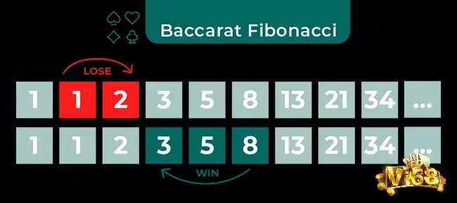 Fibonacci là một chiến lược quản lý vốn nổi tiếng trong baccarat nói riêng cũng như nhiều game bài khác nói chung