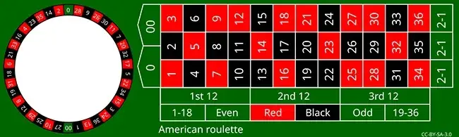 Bàn cược của Roulette Mỹ có 2 khu vực cược chính là cược trong và cược ngoài