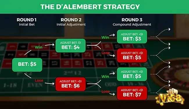 Chiến thuật D’Alembert được nhiều người chơi roulette áp dụng bởi nó mang lại hiệu quả cao