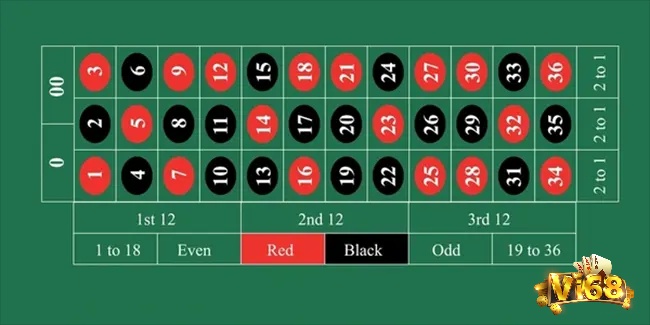 Khi chơi roulette Mỹ bạn cần chú ý chơi các cửa cược đơn giản nhằm duy trì vốn và ổn định lâu dài