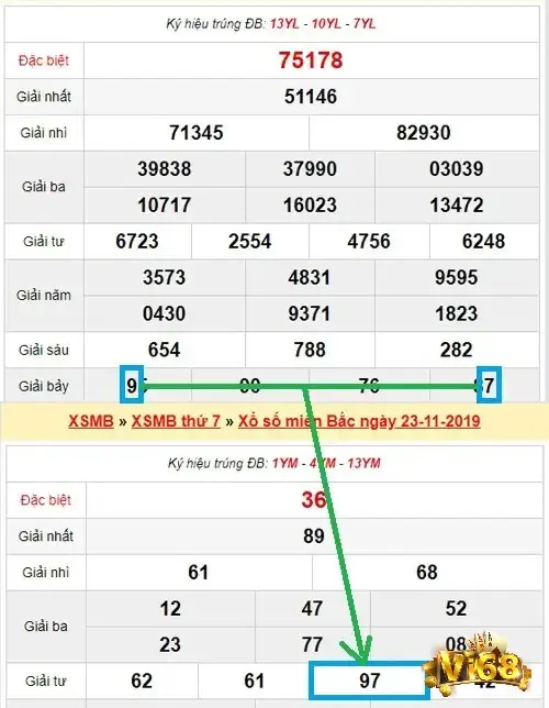 Cách soi cầu dựa trên giải 7 được nhiều người chơi yêu thích bởi sự đơn giản và dễ hiểu mà nó mang lại
